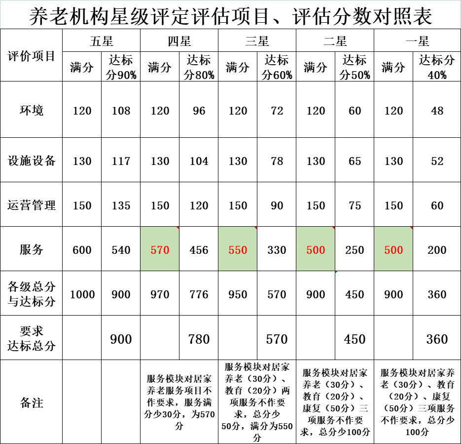 养老机构等级标准,养老院星级评定标准