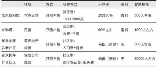 上海高东福利院、亲和源、星堡中环和合众人寿养老社区模式比较，养老模式规划设计